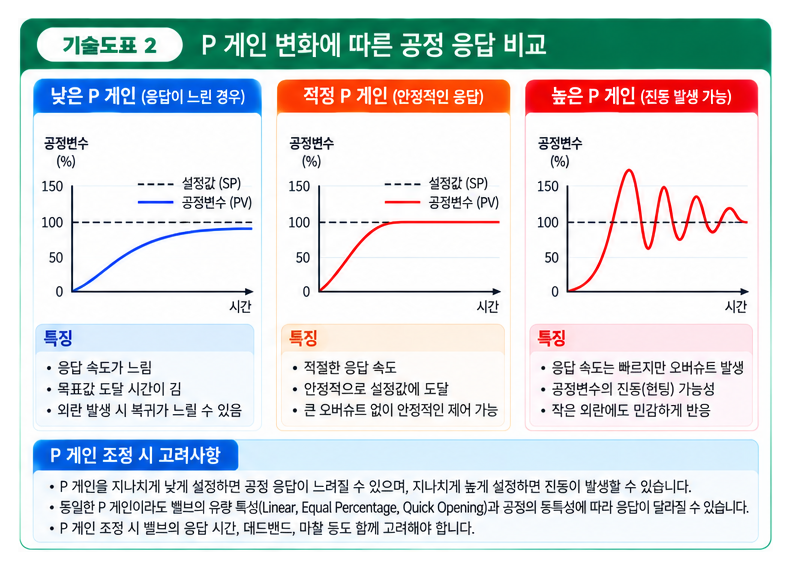 PID 제어와 제어 밸브의 상관관계 분석