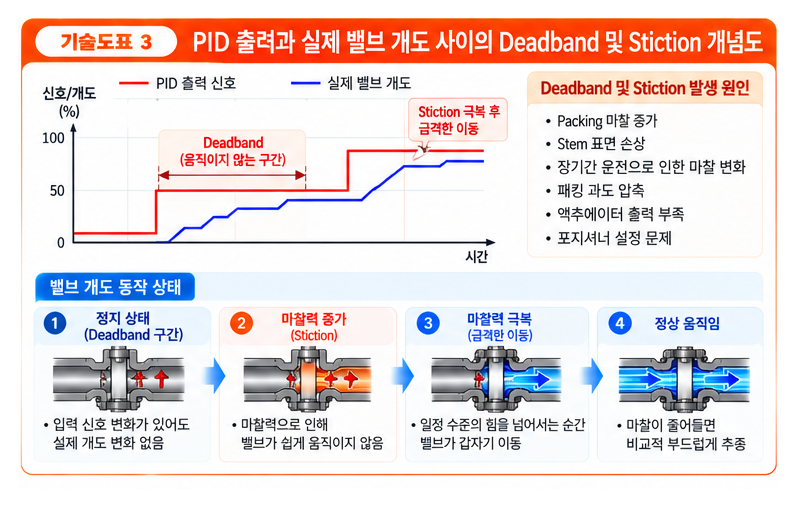 PID 제어와 제어 밸브의 상관관계 분석