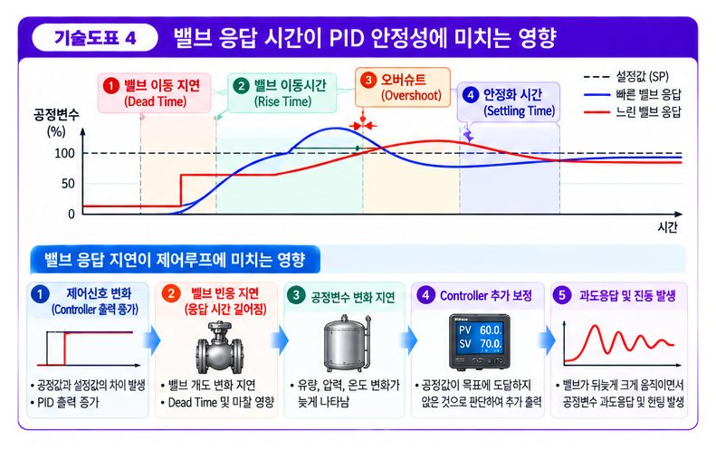 PID 제어와 제어 밸브의 상관관계 분석