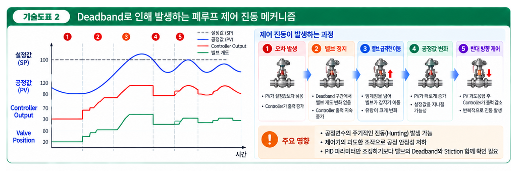 밸브 데드밴드가 공정 제어에 미치는 영향 2 밸브 데드밴드가 공정 제어에 미치는 영향