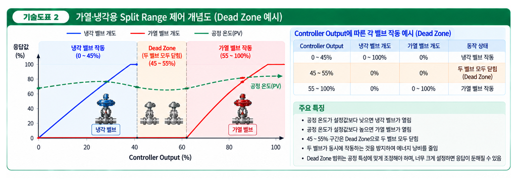 Split Range 제어 시스템 적용 사례 분석 2 Split Range 제어 시스템 적용 사례 분석