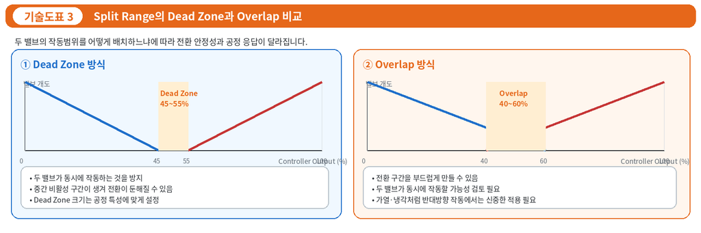 Split Range 제어 시스템 적용 사례 분석 3 Split Range 제어 시스템 적용 사례 분석