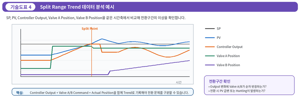 Split Range 제어 시스템 적용 사례 분석 4 Split Range 제어 시스템 적용 사례 분석