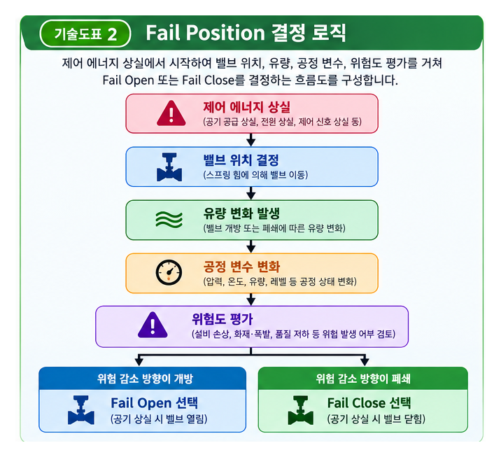 Fail Open과 Fail Close 설정 기준 정리 2 Fail Open과 Fail Close 설정 기준 정리