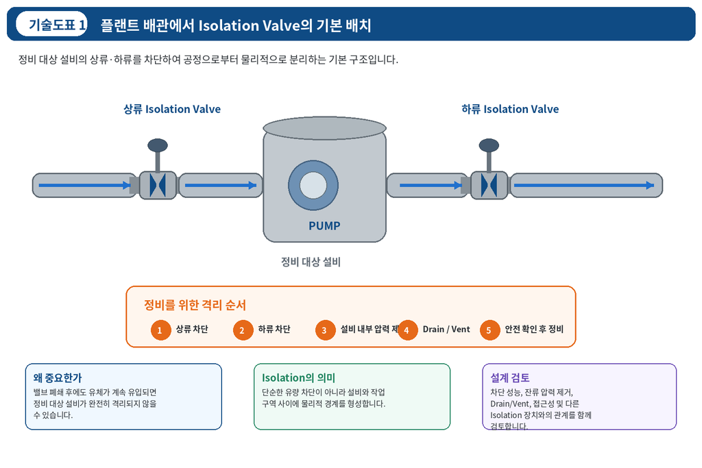 플랜트 배관 시스템에서 Isolation Valve의 역할 1 플랜트 배관 시스템에서 Isolation Valve의 역할