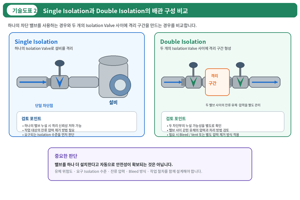플랜트 배관 시스템에서 Isolation Valve의 역할 2 플랜트 배관 시스템에서 Isolation Valve의 역할