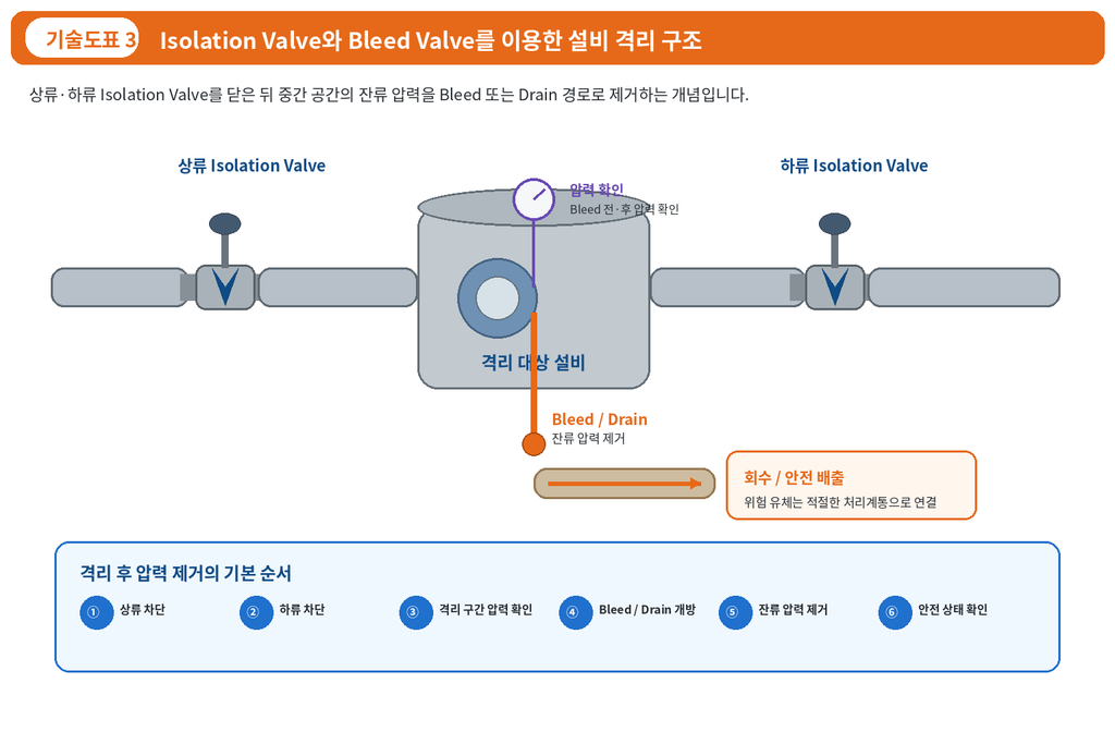 플랜트 배관 시스템에서 Isolation Valve의 역할 3 플랜트 배관 시스템에서 Isolation Valve의 역할