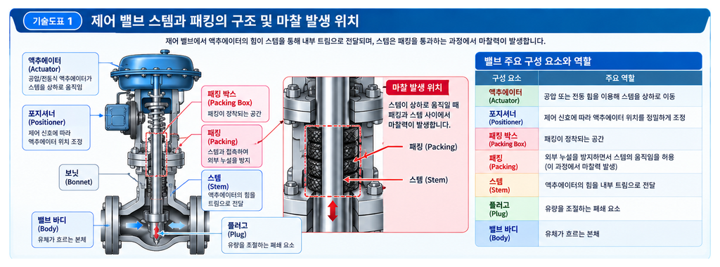 밸브 스템 마찰력이 제어 안정성에 미치는 영향 1 밸브 스템 마찰력이 제어 안정성에 미치는 영향