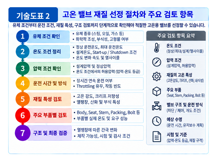 고온 유체 환경에서 밸브 재질을 선택하는 기준 2 고온 유체 환경에서 밸브 재질을 선택하는 기준