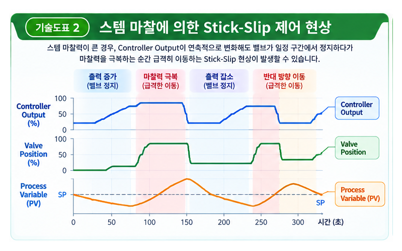 밸브 스템 마찰력이 제어 안정성에 미치는 영향 2 밸브 스템 마찰력이 제어 안정성에 미치는 영향