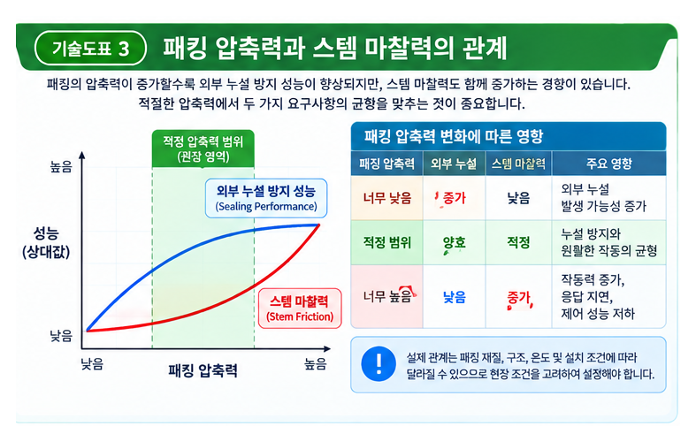 밸브 스템 마찰력이 제어 안정성에 미치는 영향 3 밸브 스템 마찰력이 제어 안정성에 미치는 영향