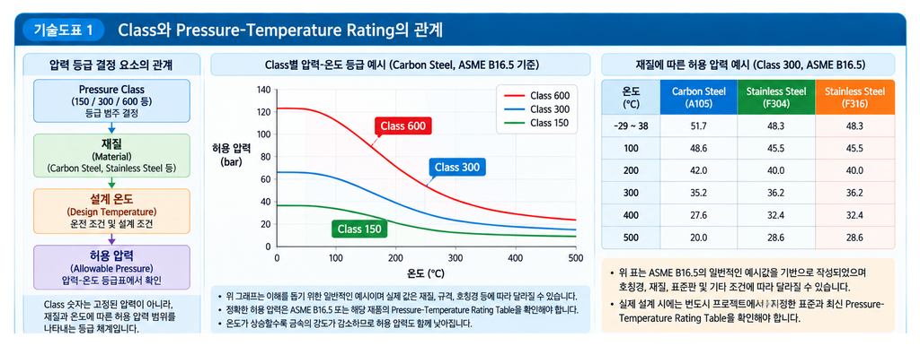 배관 압력 등급(Class 150·300·600)의 차이점 1 배관 압력 등급(Class 150·300·600)의 차이점