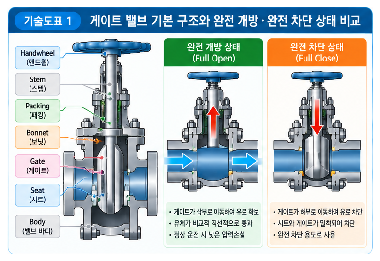 고온 배관에서 게이트 밸브가 선호되는 이유