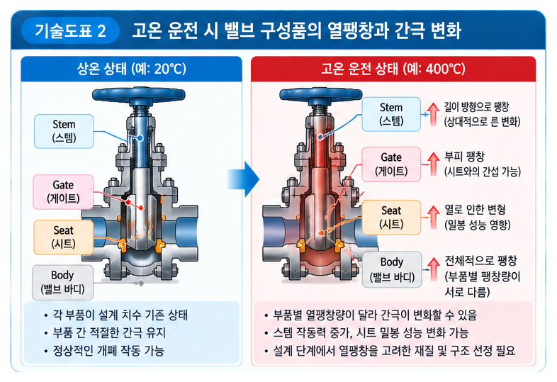고온 배관에서 게이트 밸브가 선호되는 이유