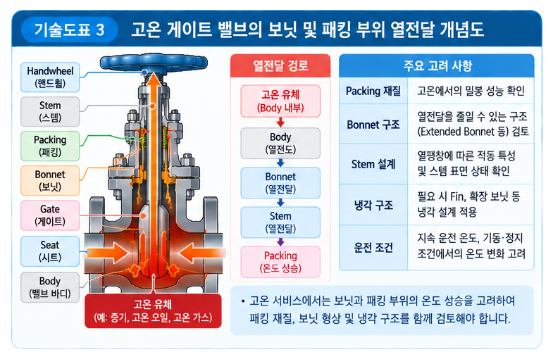 고온 배관에서 게이트 밸브가 선호되는 이유