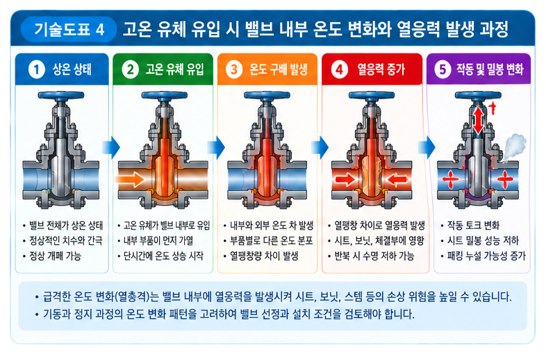 고온 배관에서 게이트 밸브가 선호되는 이유
