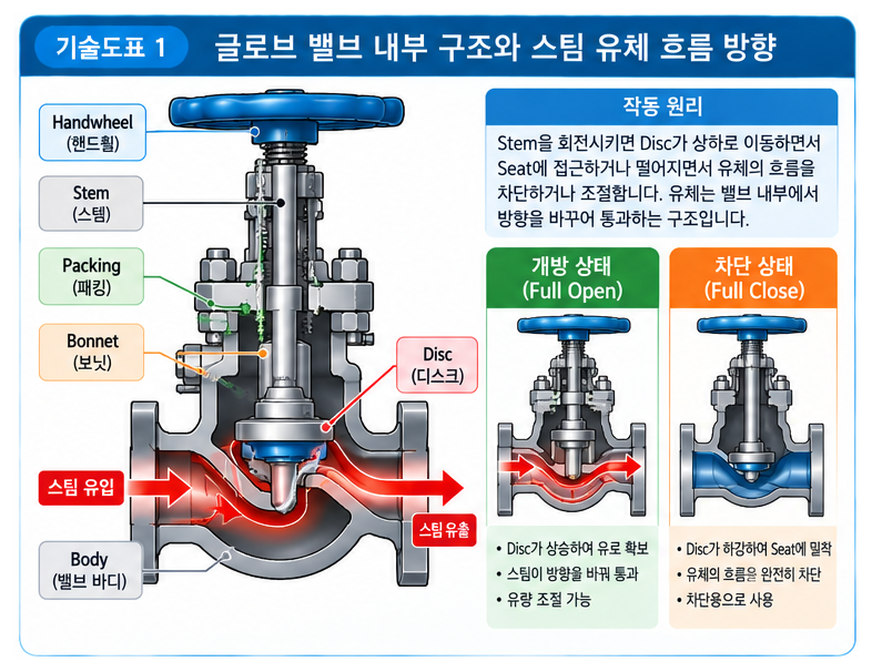 스팀 배관에서 글로브 밸브를 사용하는 이유 1 스팀 배관에서 글로브 밸브를 사용하는 이유