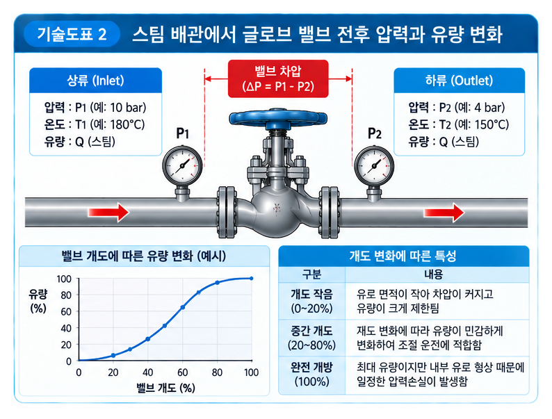 스팀 배관에서 글로브 밸브를 사용하는 이유 2 스팀 배관에서 글로브 밸브를 사용하는 이유