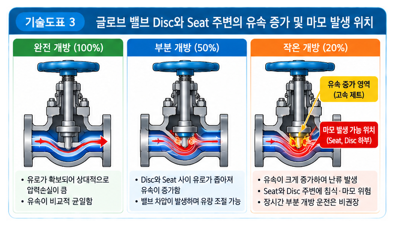 스팀 배관에서 글로브 밸브를 사용하는 이유 3 스팀 배관에서 글로브 밸브를 사용하는 이유