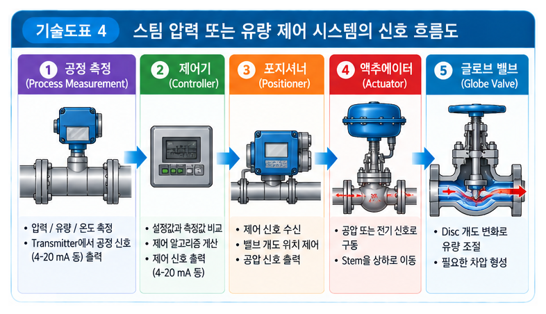 스팀 배관에서 글로브 밸브를 사용하는 이유 4 image 89