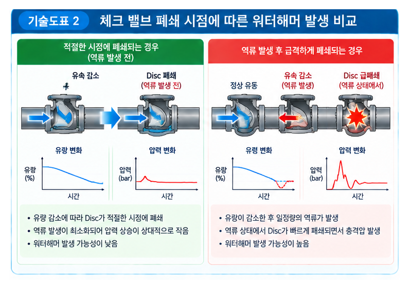 워터해머 발생 원인과 체크 밸브 선정 기준 2 워터해머 발생 원인과 체크 밸브 선정 기준