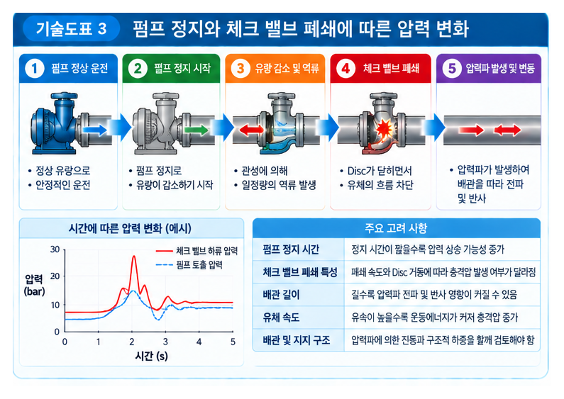 워터해머 발생 원인과 체크 밸브 선정 기준 3 워터해머 발생 원인과 체크 밸브 선정 기준