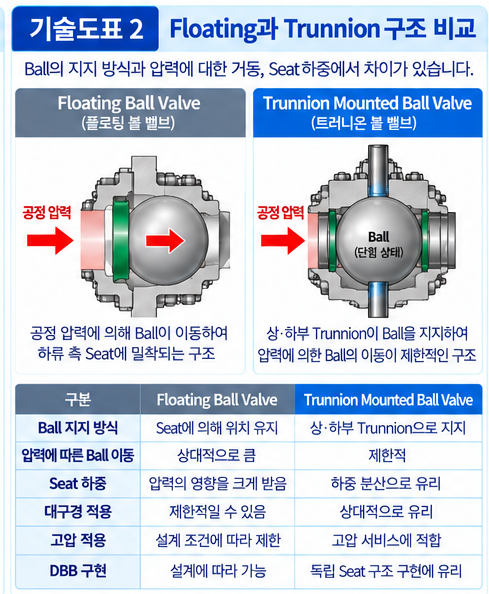 Trunnion Mounted Ball Valve의 DBB 기능 구현 원리 2 Trunnion Mounted Ball Valve의 DBB 기능 구현 원리