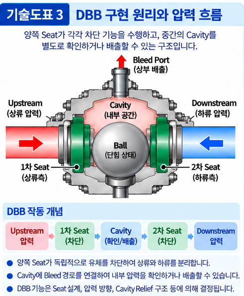 Trunnion Mounted Ball Valve의 DBB 기능 구현 원리 3 Trunnion Mounted Ball Valve의 DBB 기능 구현 원리