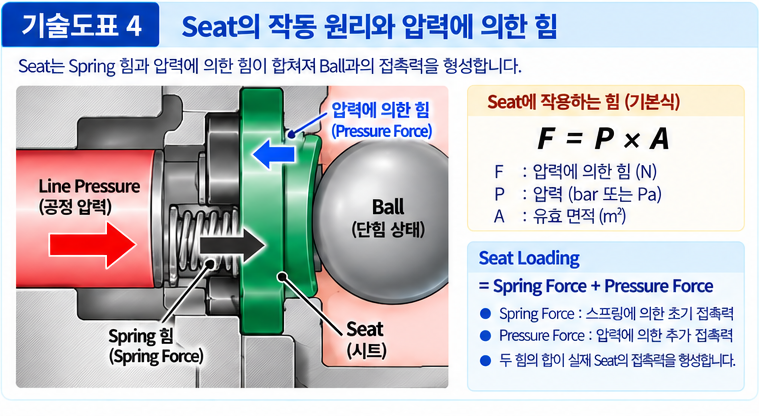 Trunnion Mounted Ball Valve의 DBB 기능 구현 원리 4 Trunnion Mounted Ball Valve의 DBB 기능 구현 원리