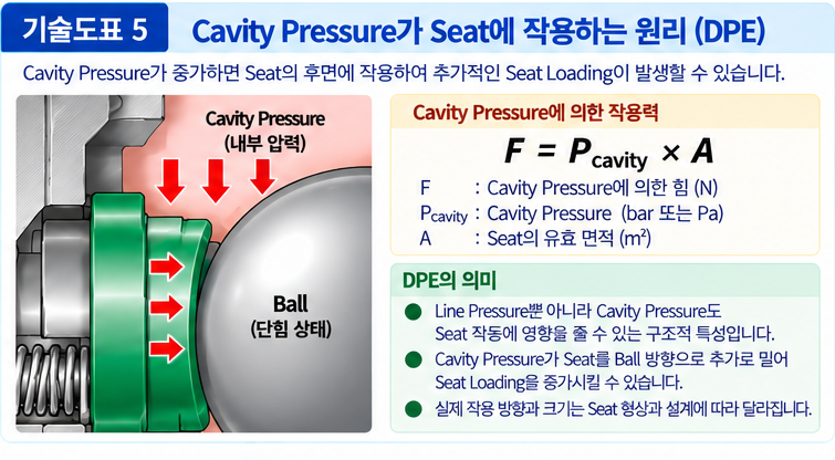 Trunnion Mounted Ball Valve의 DBB 기능 구현 원리 5 Trunnion Mounted Ball Valve의 DBB 기능 구현 원리