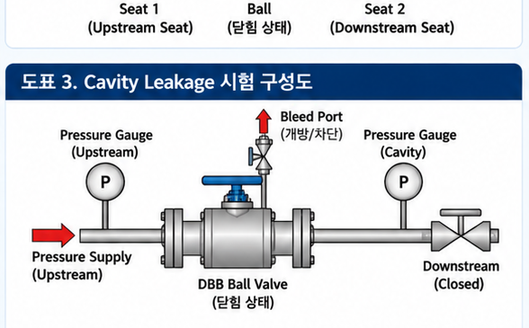 DBB 밸브의 Cavity Leakage를 확인하는 방법 2 DBB 밸브의 Cavity Leakage를 확인하는 방법