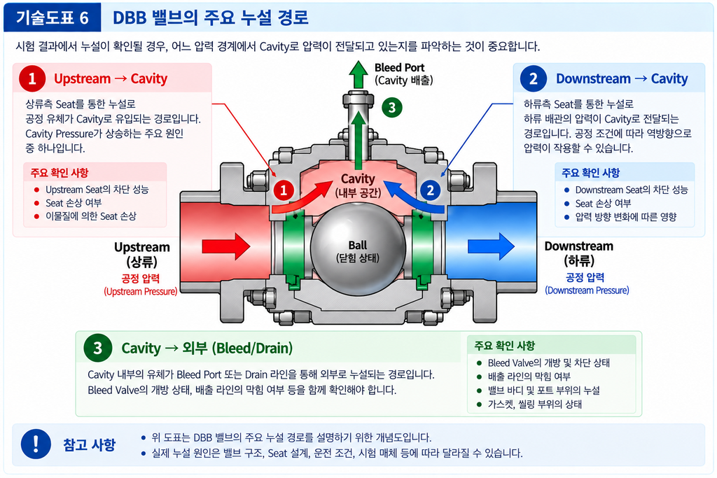 DBB 밸브의 양측 압력 동시 시험이 필요한 이유 6 image 10