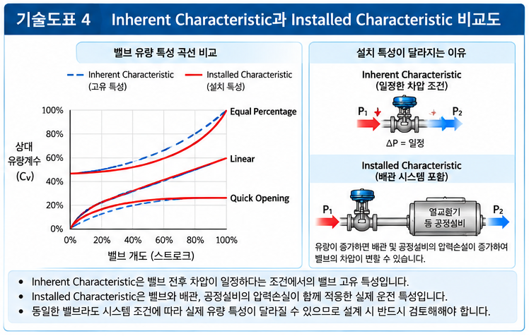 밸브 압력 강하가 시스템 효율에 미치는 영향 4 밸브 압력 강하가 시스템 효율에 미치는 영향