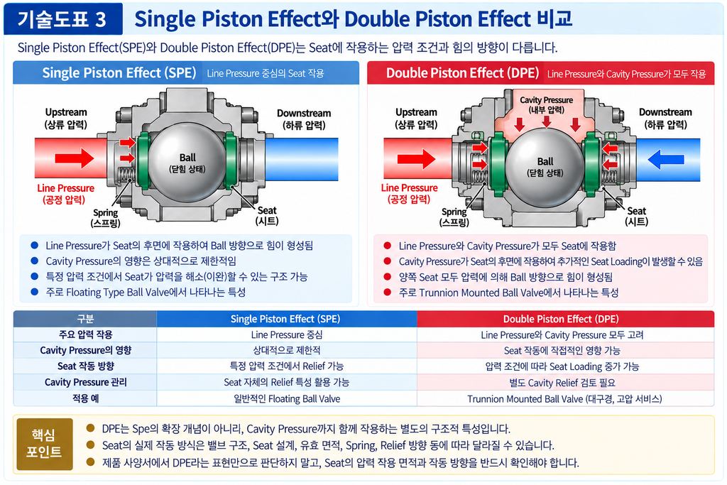Ball Valve의 Double Piston Effect와 DBB 기능의 관계 3 Ball Valve의 Double Piston Effect와 DBB 기능의 관계