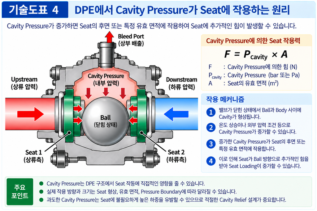 Ball Valve의 Double Piston Effect와 DBB 기능의 관계 4 Ball Valve의 Double Piston Effect와 DBB 기능의 관계