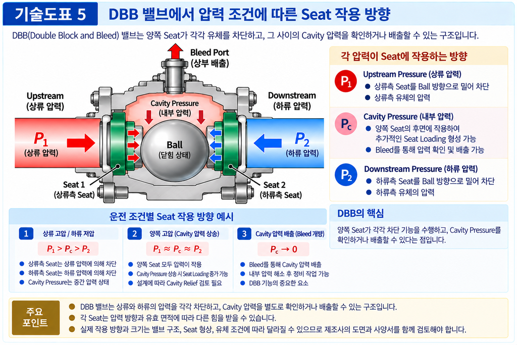Ball Valve의 Double Piston Effect와 DBB 기능의 관계 5 Ball Valve의 Double Piston Effect와 DBB 기능의 관계