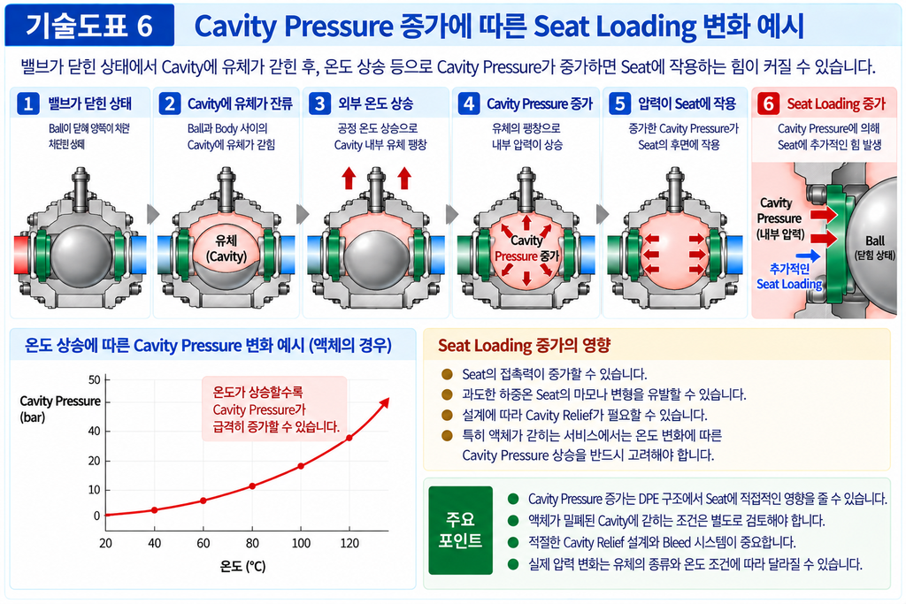 Ball Valve의 Double Piston Effect와 DBB 기능의 관계 6 Ball Valve의 Double Piston Effect와 DBB 기능의 관계