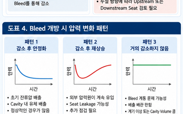 DBB 밸브의 Cavity Leakage를 확인하는 방법 4 DBB 밸브의 Cavity Leakage를 확인하는 방법