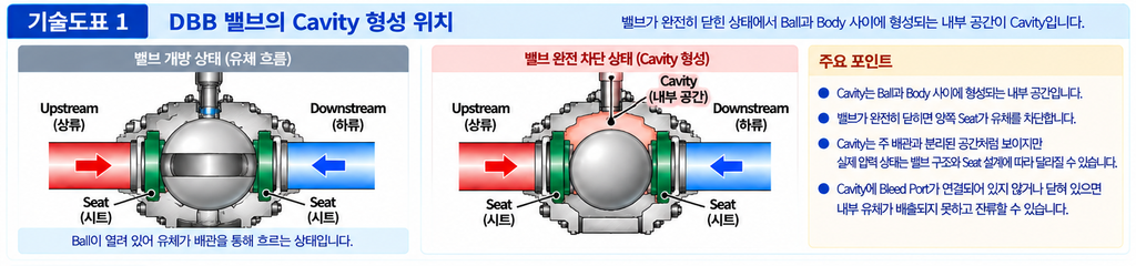 DBB 밸브의 Cavity Pressure 발생 원인과 해소 방법