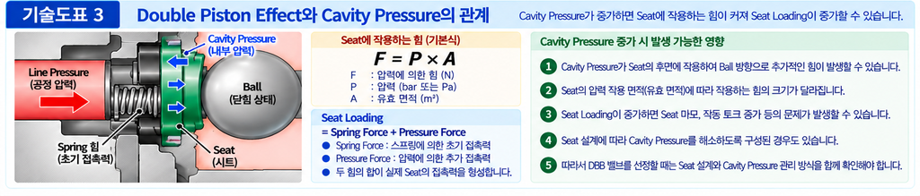 DBB 밸브의 Cavity Pressure 발생 원인과 해소 방법