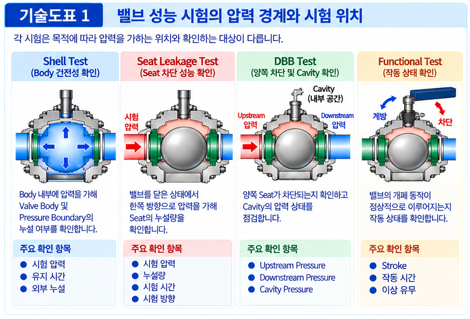 산업용 밸브 성능 시험 데이터 해석 방법