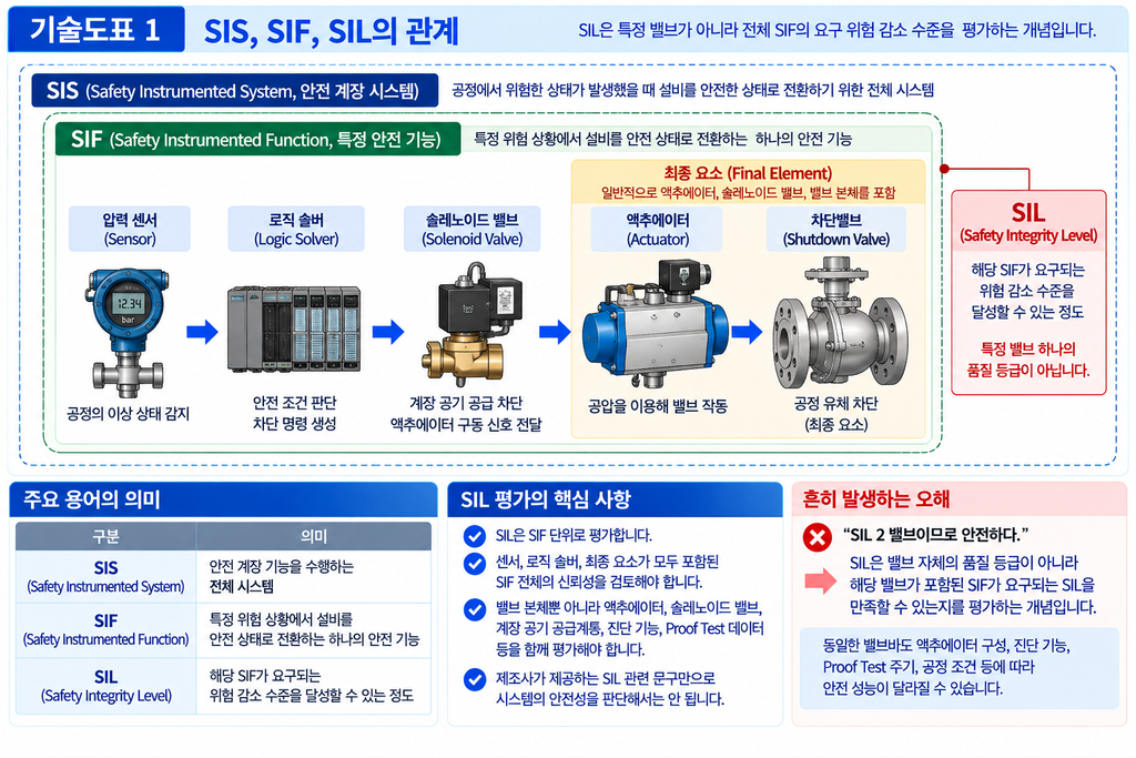 SIL 등급이 안전 계장 시스템에 미치는 영향 1 SIL 등급이 안전 계장 시스템에 미치는 영향