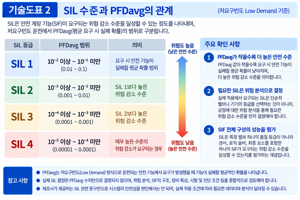 SIL 등급이 안전 계장 시스템에 미치는 영향 2 SIL 등급이 안전 계장 시스템에 미치는 영향