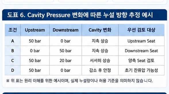 DBB 밸브의 Cavity Leakage를 확인하는 방법 3 DBB 밸브의 Cavity Leakage를 확인하는 방법