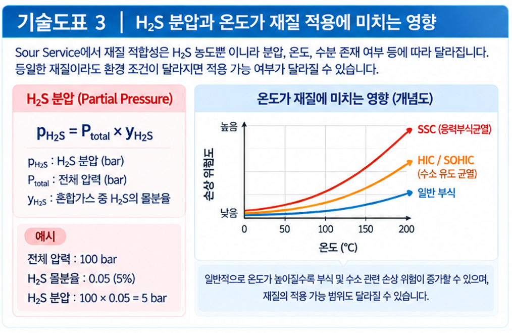 NACE MR0175 규격이 중요한 이유 3 NACE MR0175 규격이 중요한 이유