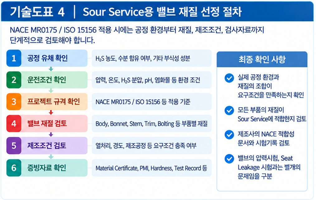 NACE MR0175 규격이 중요한 이유 4 NACE MR0175 규격이 중요한 이유