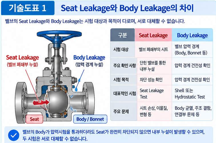 밸브 Seat Leakage 시험 방법 비교