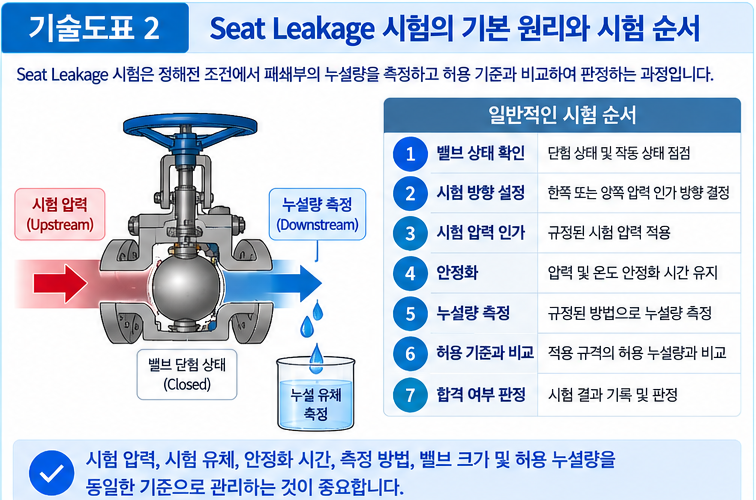 밸브 Seat Leakage 시험 방법 비교