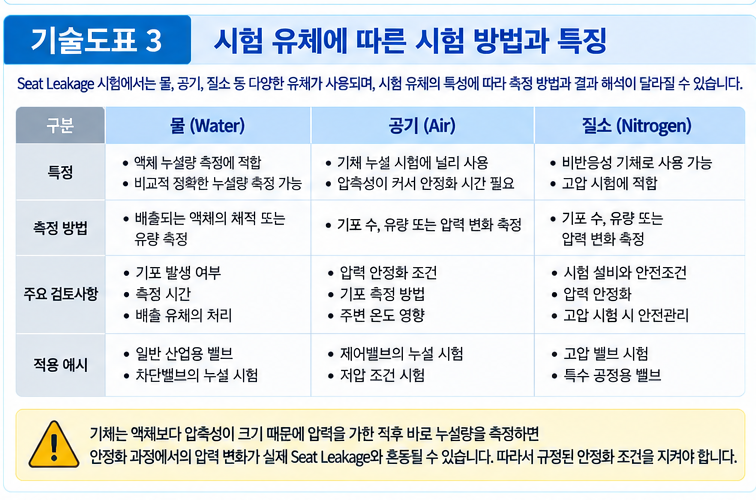 밸브 Seat Leakage 시험 방법 비교