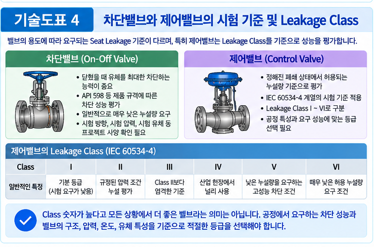 밸브 Seat Leakage 시험 방법 비교